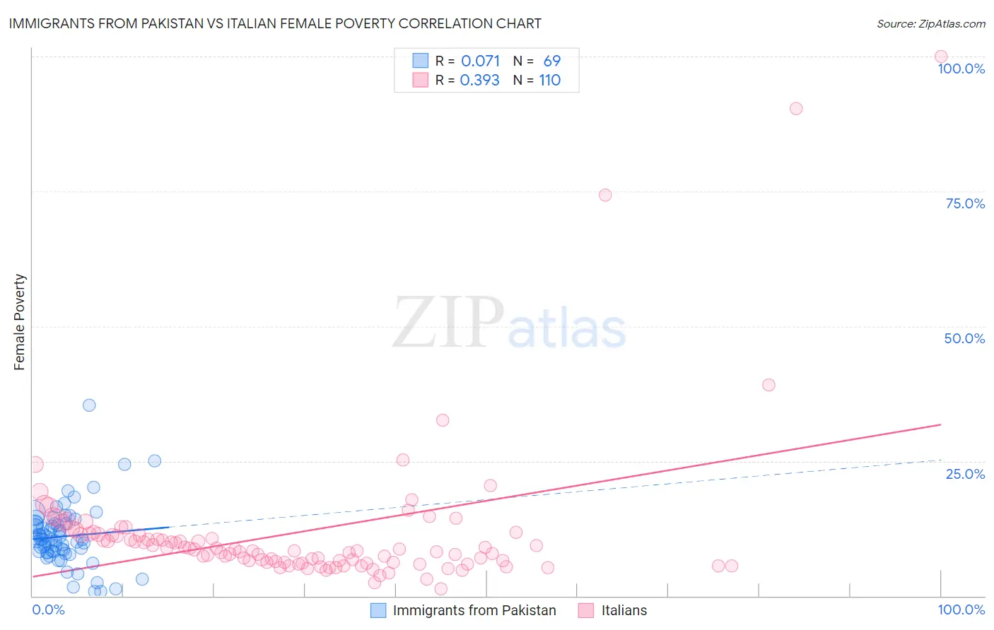Immigrants from Pakistan vs Italian Female Poverty