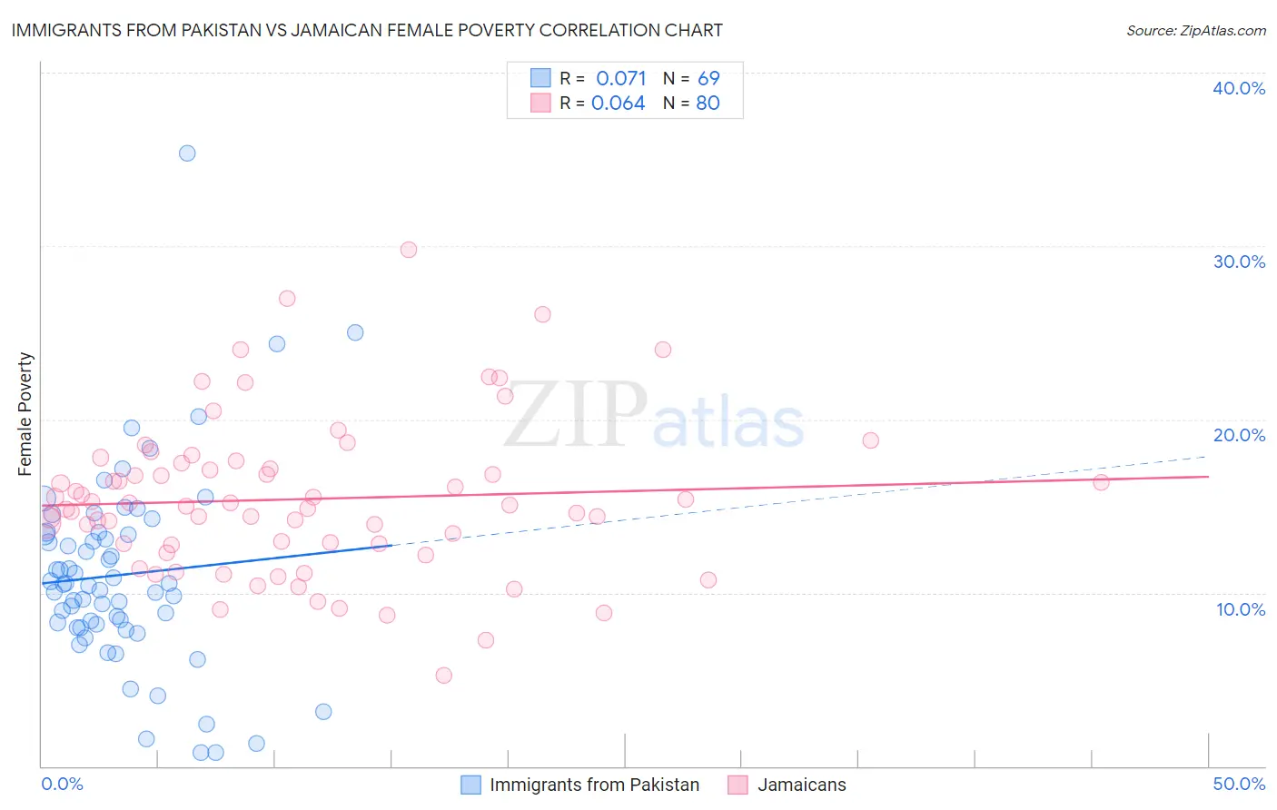 Immigrants from Pakistan vs Jamaican Female Poverty