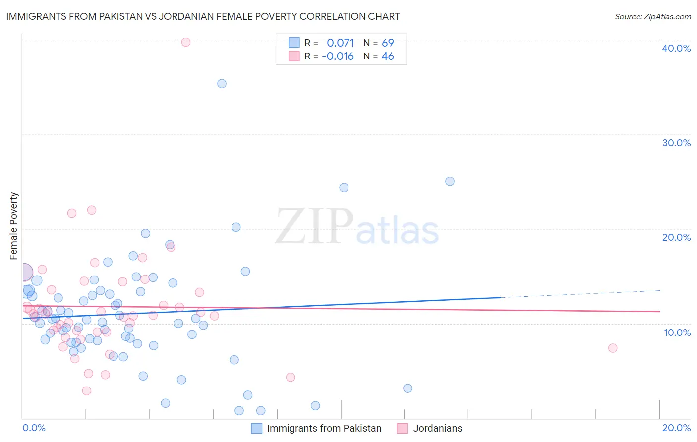 Immigrants from Pakistan vs Jordanian Female Poverty