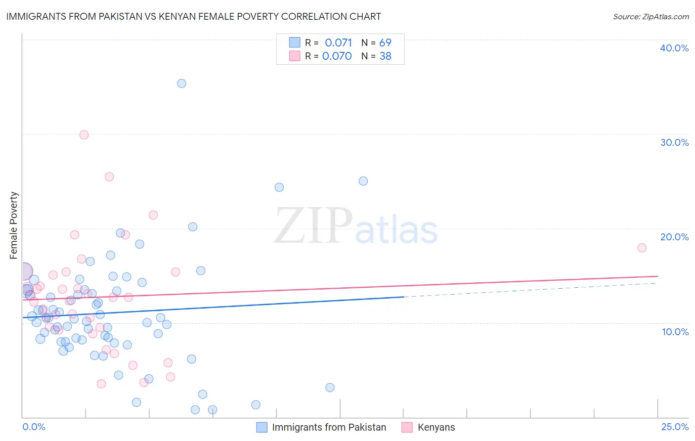 Immigrants from Pakistan vs Kenyan Female Poverty