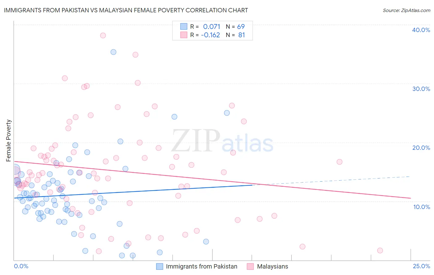 Immigrants from Pakistan vs Malaysian Female Poverty