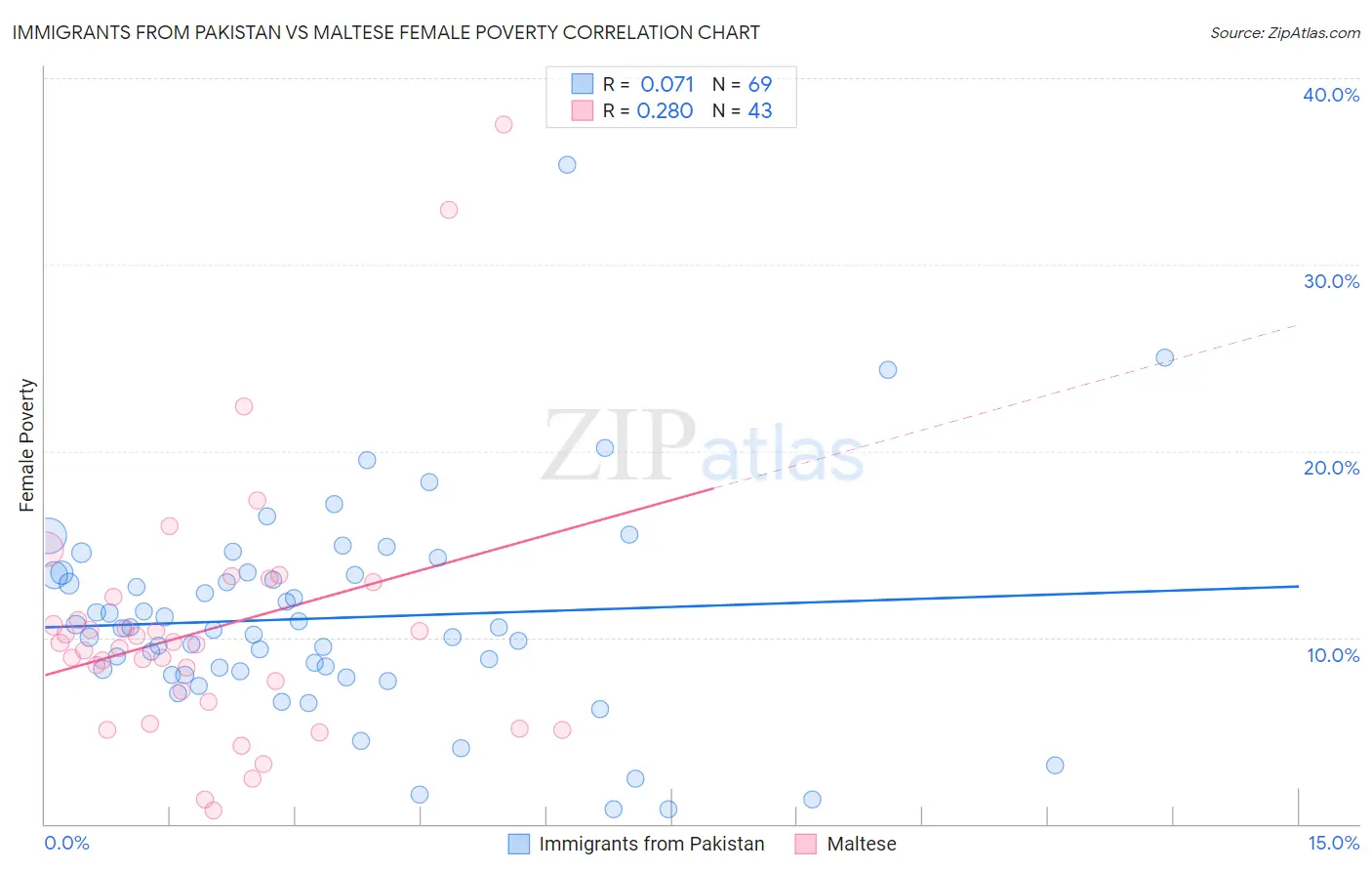 Immigrants from Pakistan vs Maltese Female Poverty