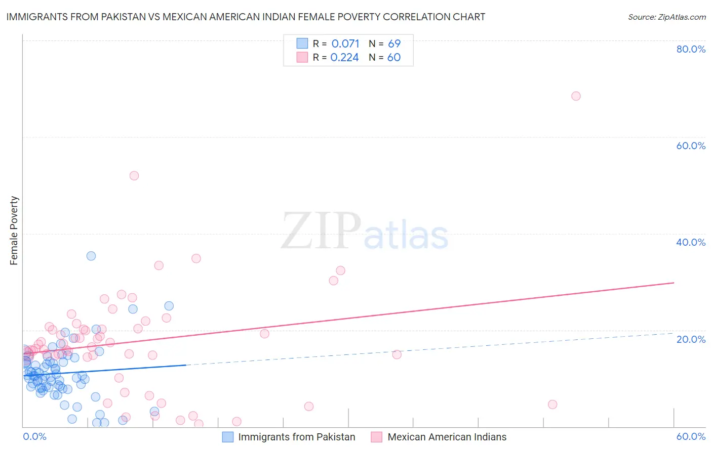 Immigrants from Pakistan vs Mexican American Indian Female Poverty