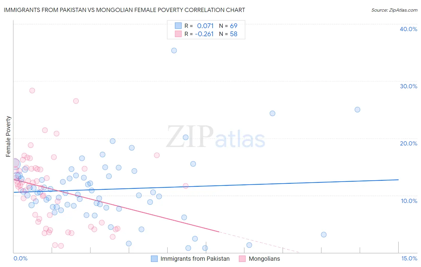 Immigrants from Pakistan vs Mongolian Female Poverty