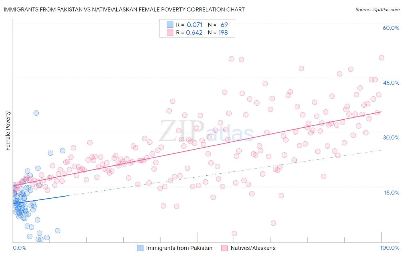 Immigrants from Pakistan vs Native/Alaskan Female Poverty