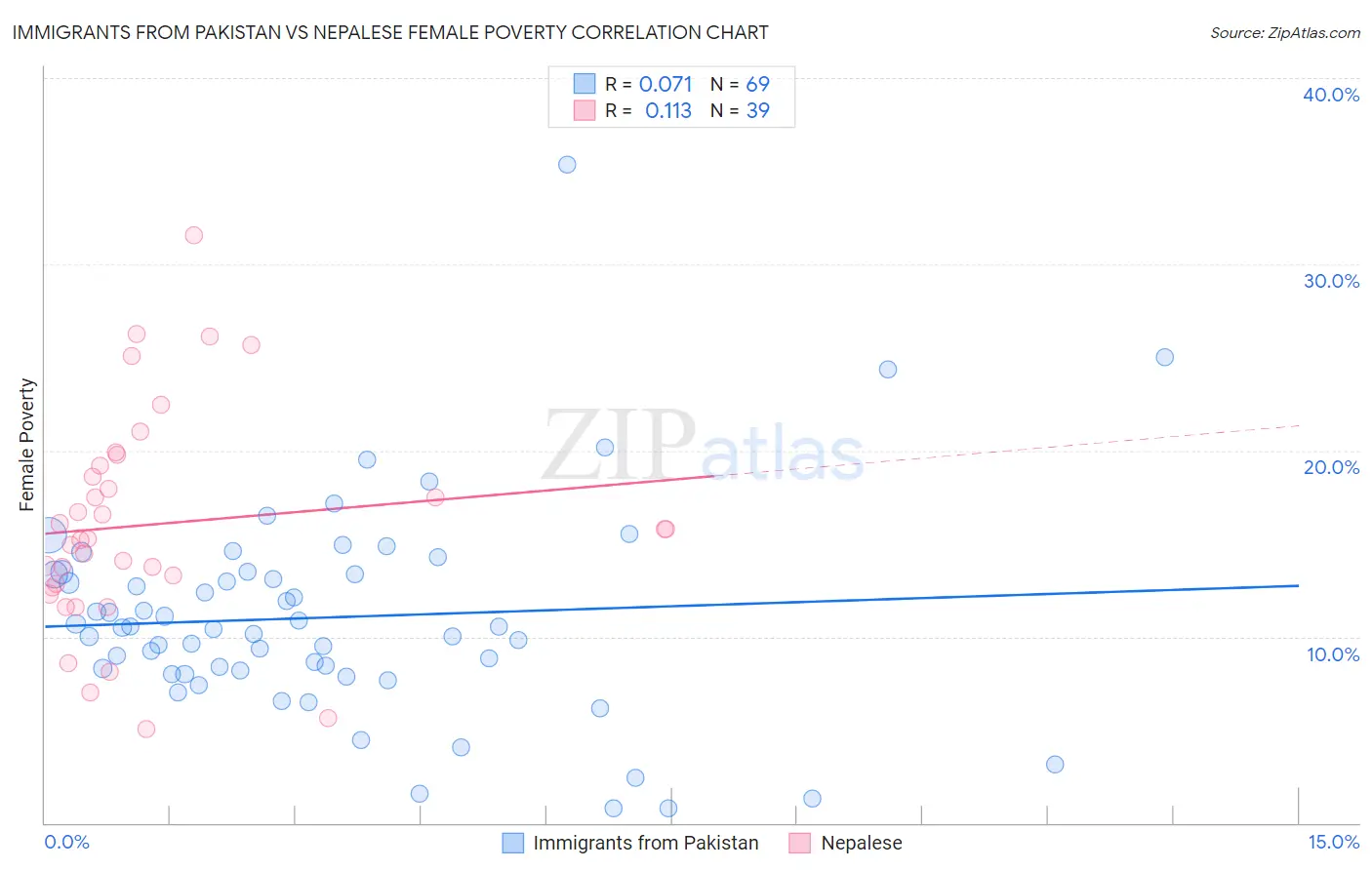 Immigrants from Pakistan vs Nepalese Female Poverty