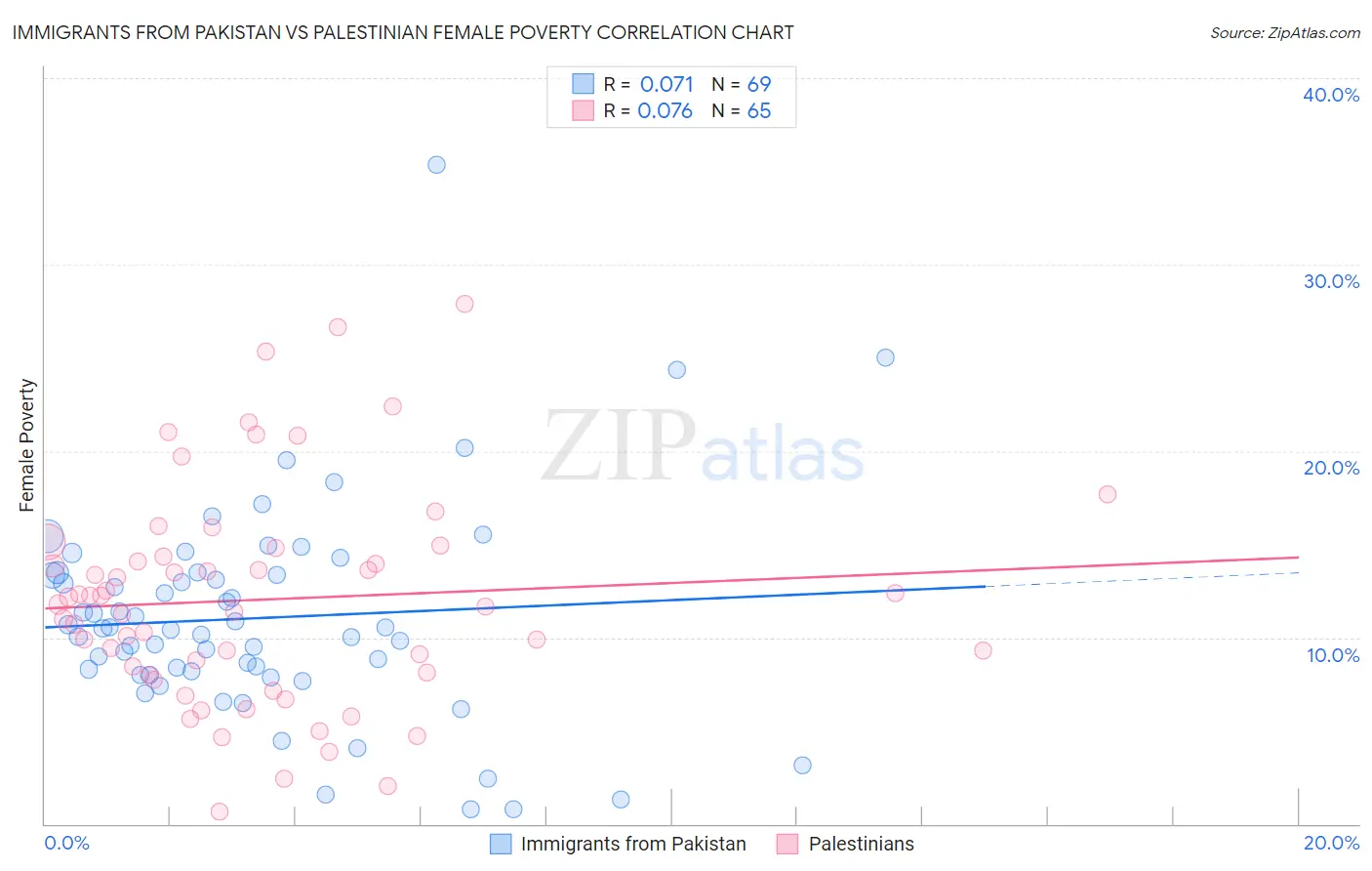 Immigrants from Pakistan vs Palestinian Female Poverty