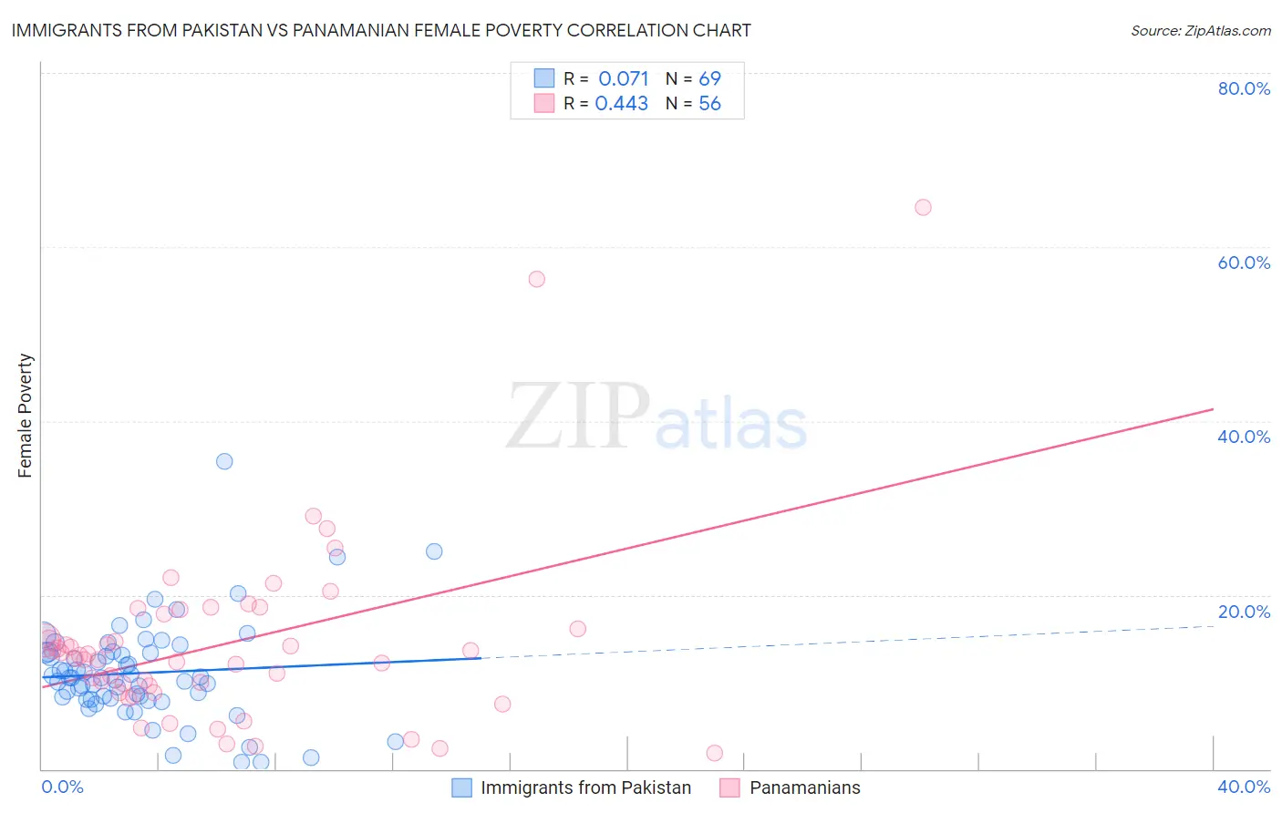 Immigrants from Pakistan vs Panamanian Female Poverty