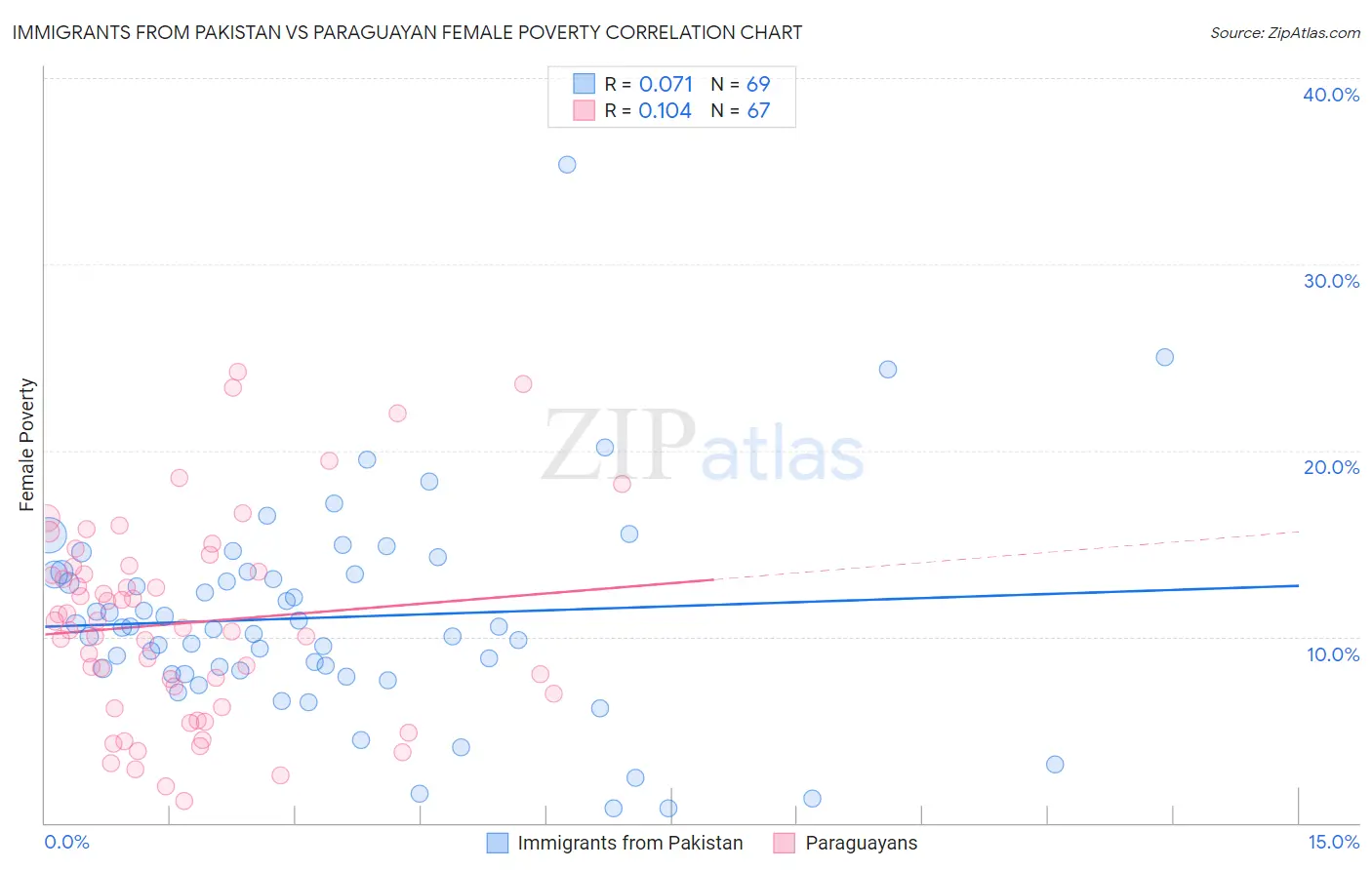 Immigrants from Pakistan vs Paraguayan Female Poverty