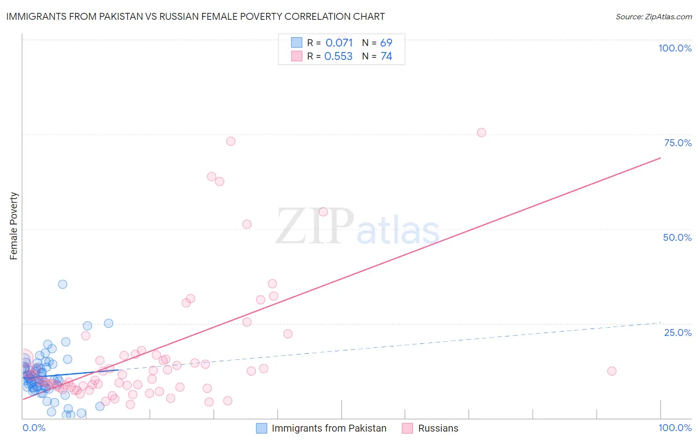 Immigrants from Pakistan vs Russian Female Poverty