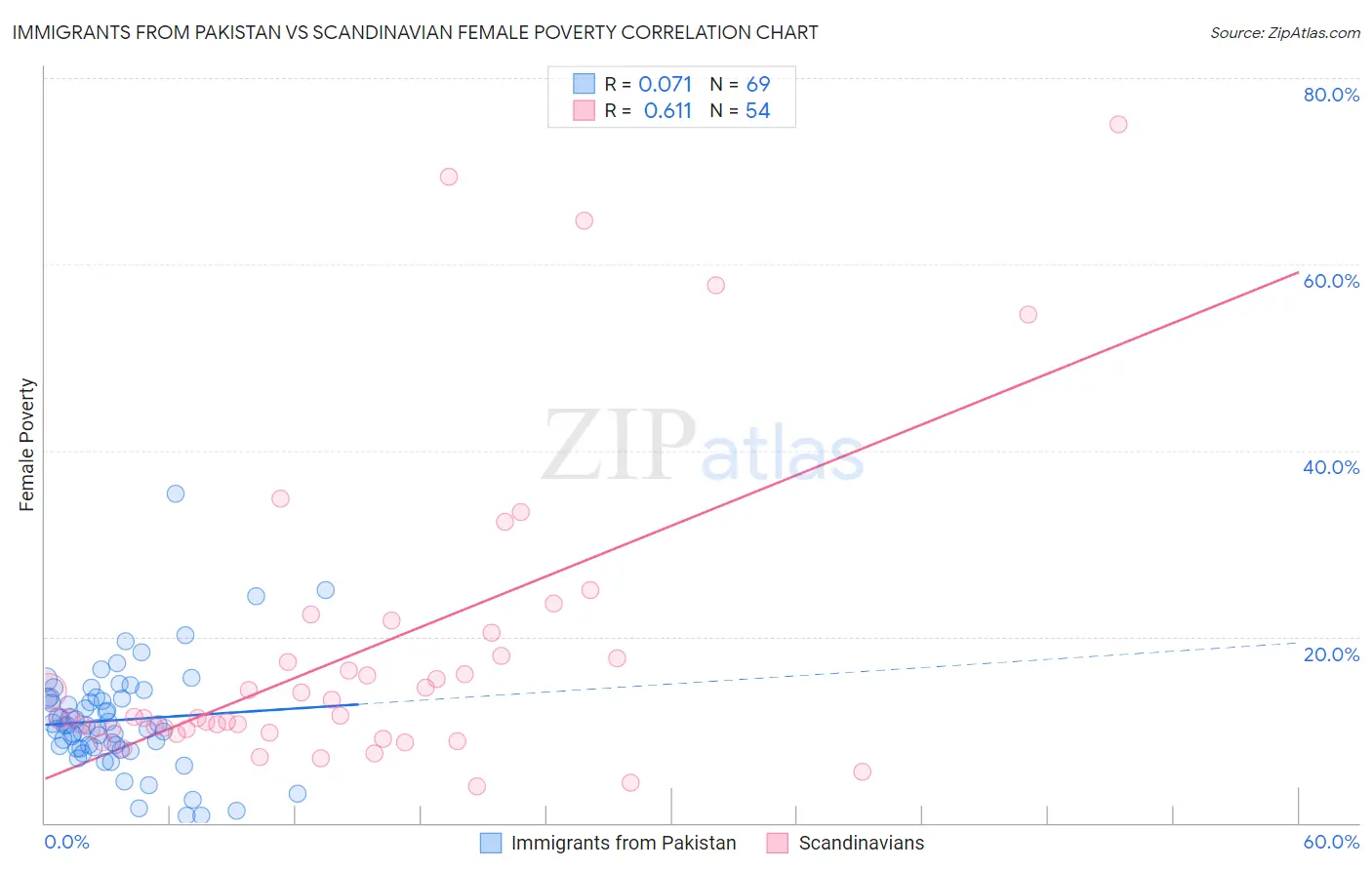 Immigrants from Pakistan vs Scandinavian Female Poverty