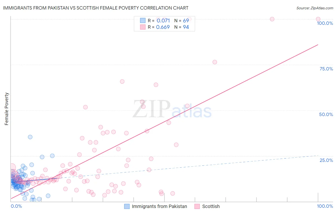 Immigrants from Pakistan vs Scottish Female Poverty