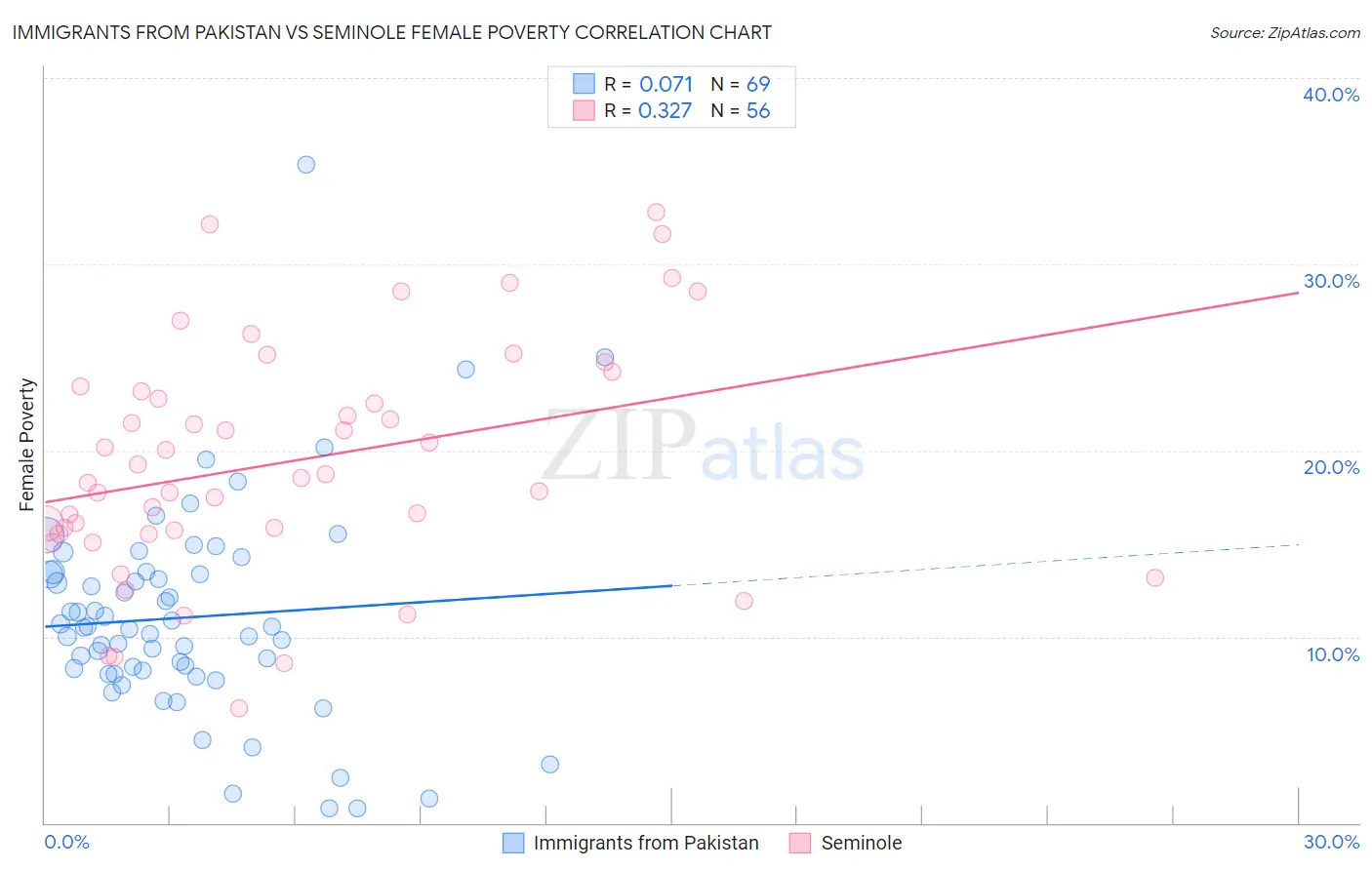 Immigrants from Pakistan vs Seminole Female Poverty