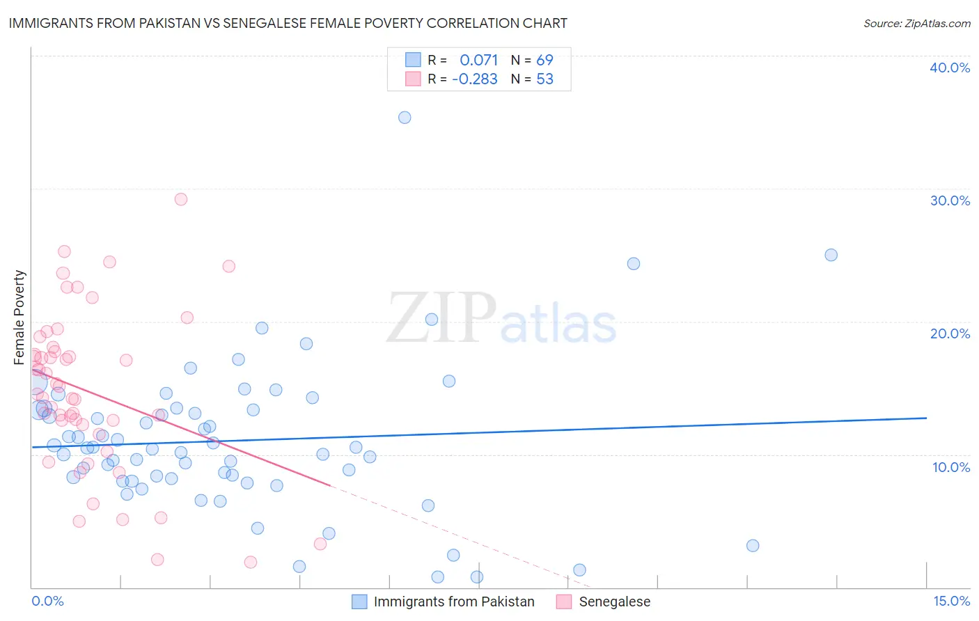 Immigrants from Pakistan vs Senegalese Female Poverty