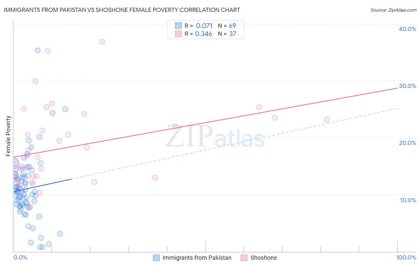 Immigrants from Pakistan vs Shoshone Female Poverty