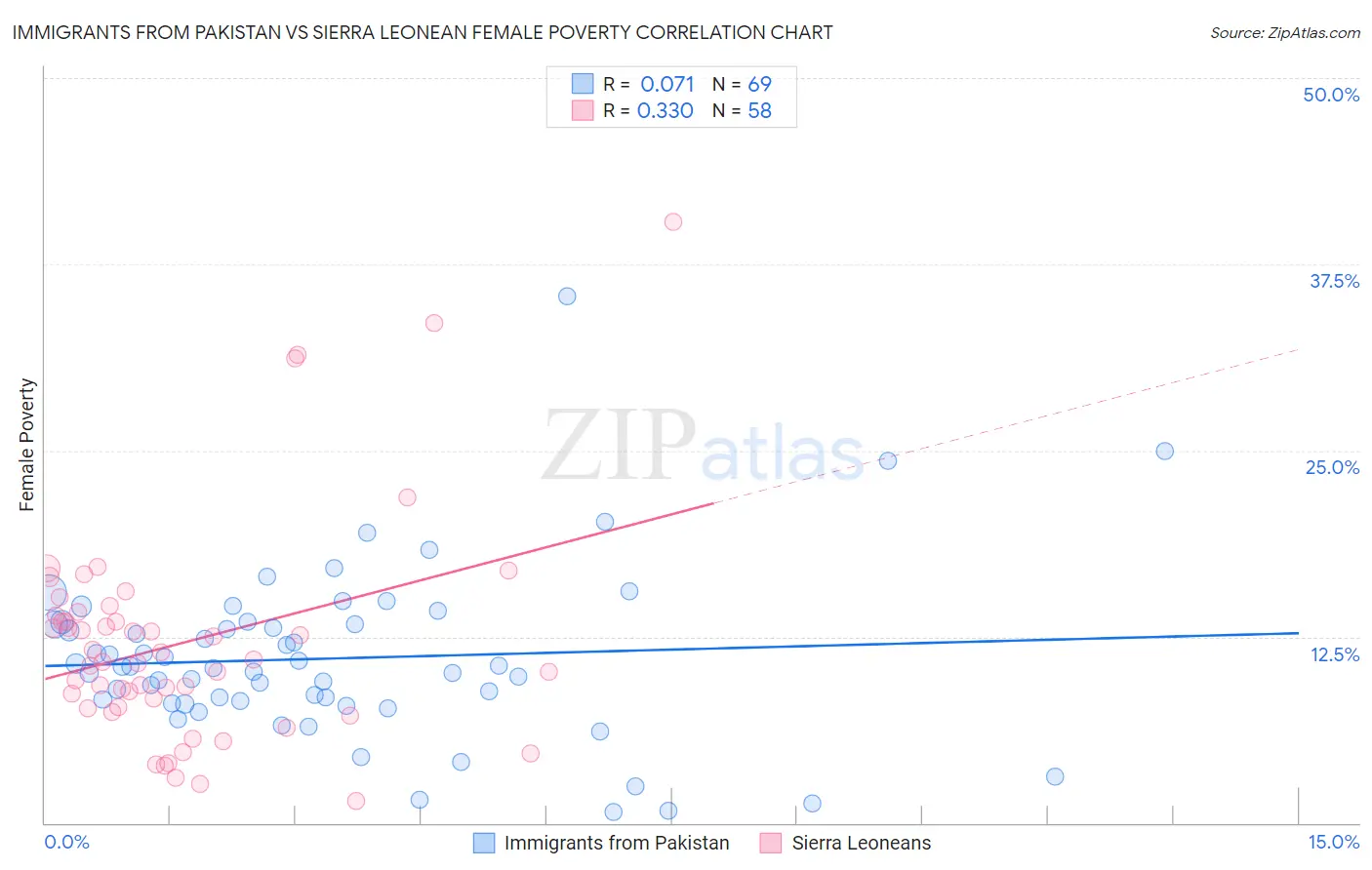 Immigrants from Pakistan vs Sierra Leonean Female Poverty