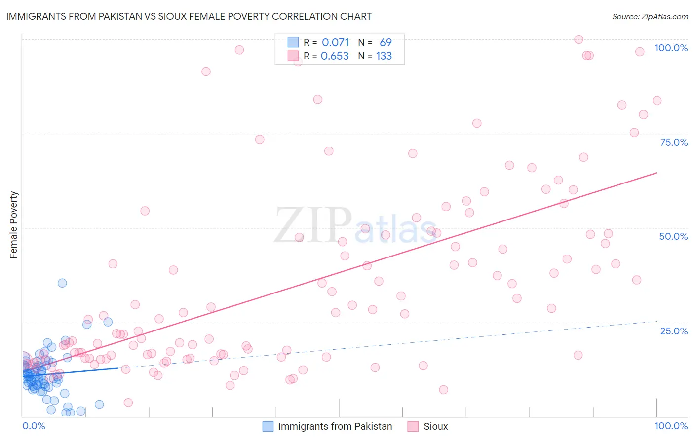 Immigrants from Pakistan vs Sioux Female Poverty