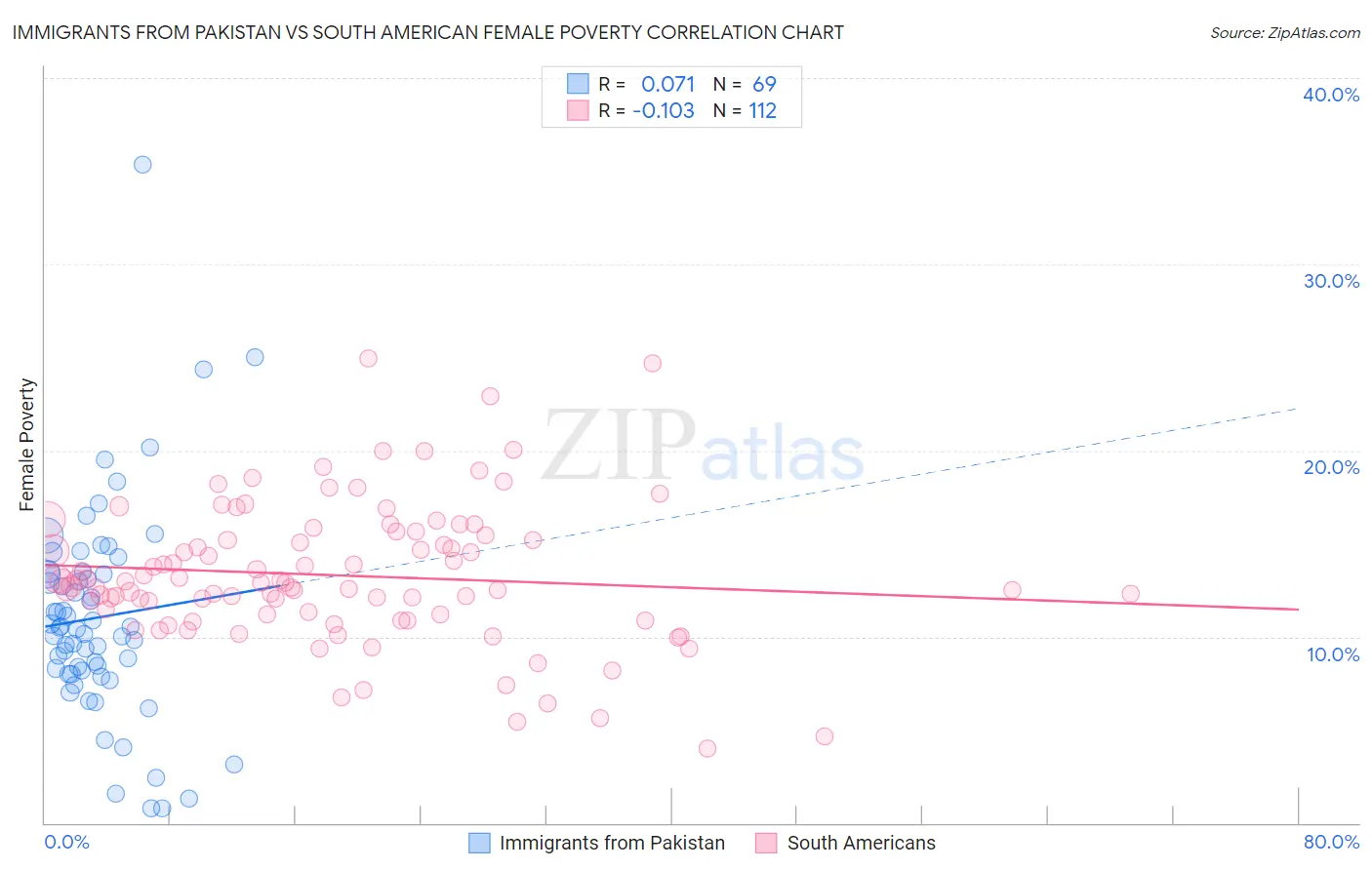 Immigrants from Pakistan vs South American Female Poverty