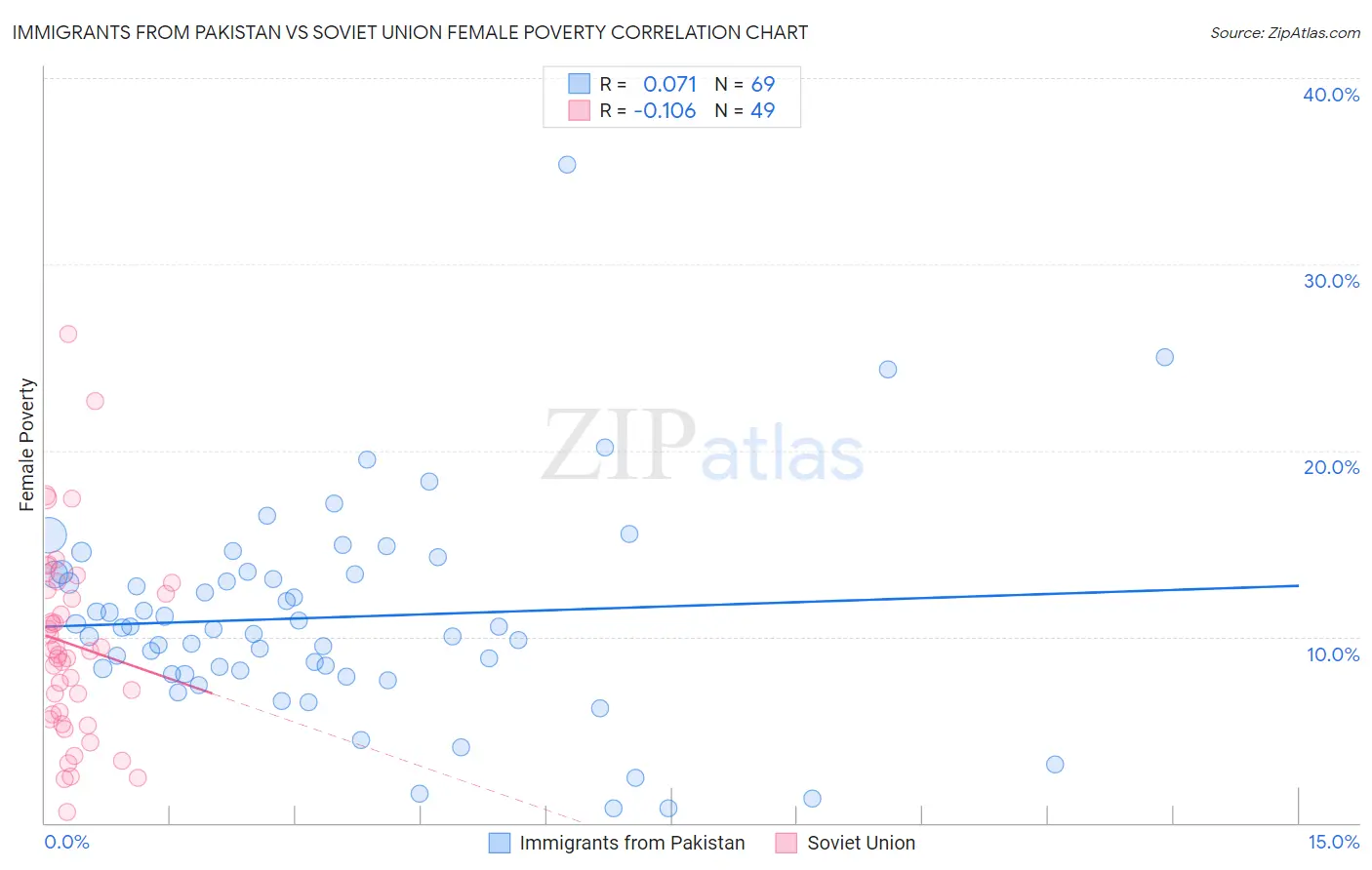 Immigrants from Pakistan vs Soviet Union Female Poverty