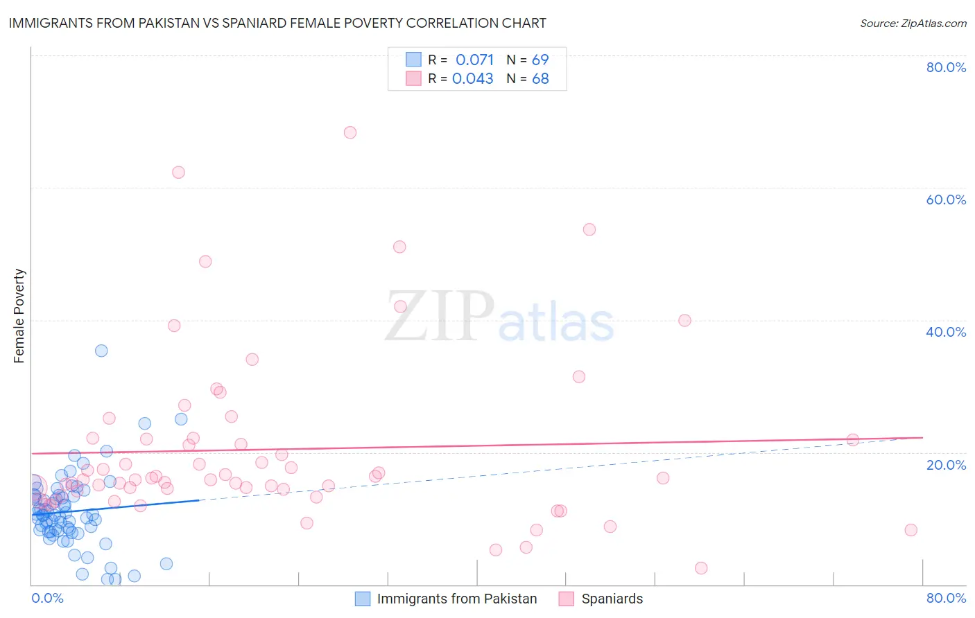 Immigrants from Pakistan vs Spaniard Female Poverty