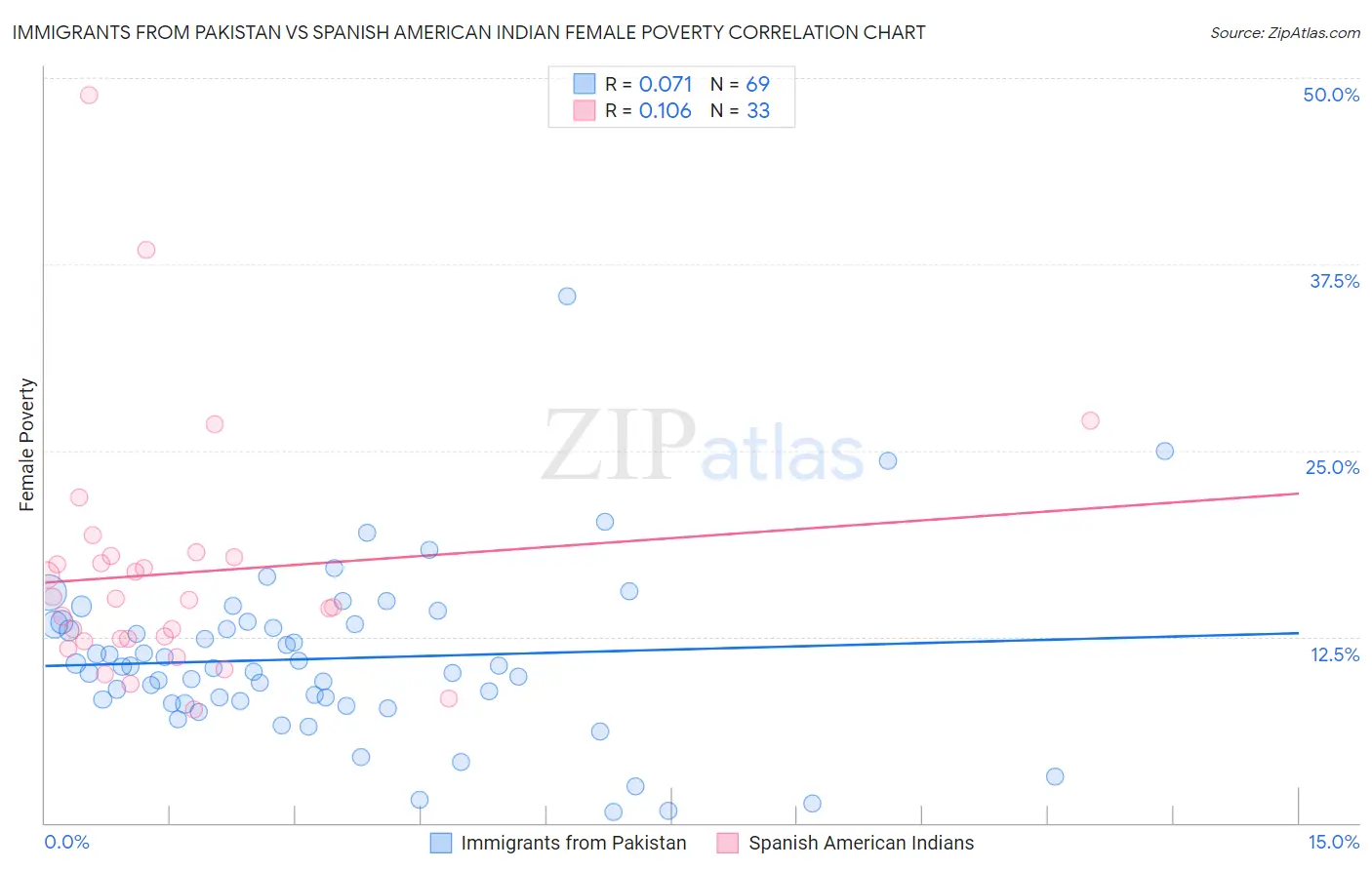 Immigrants from Pakistan vs Spanish American Indian Female Poverty