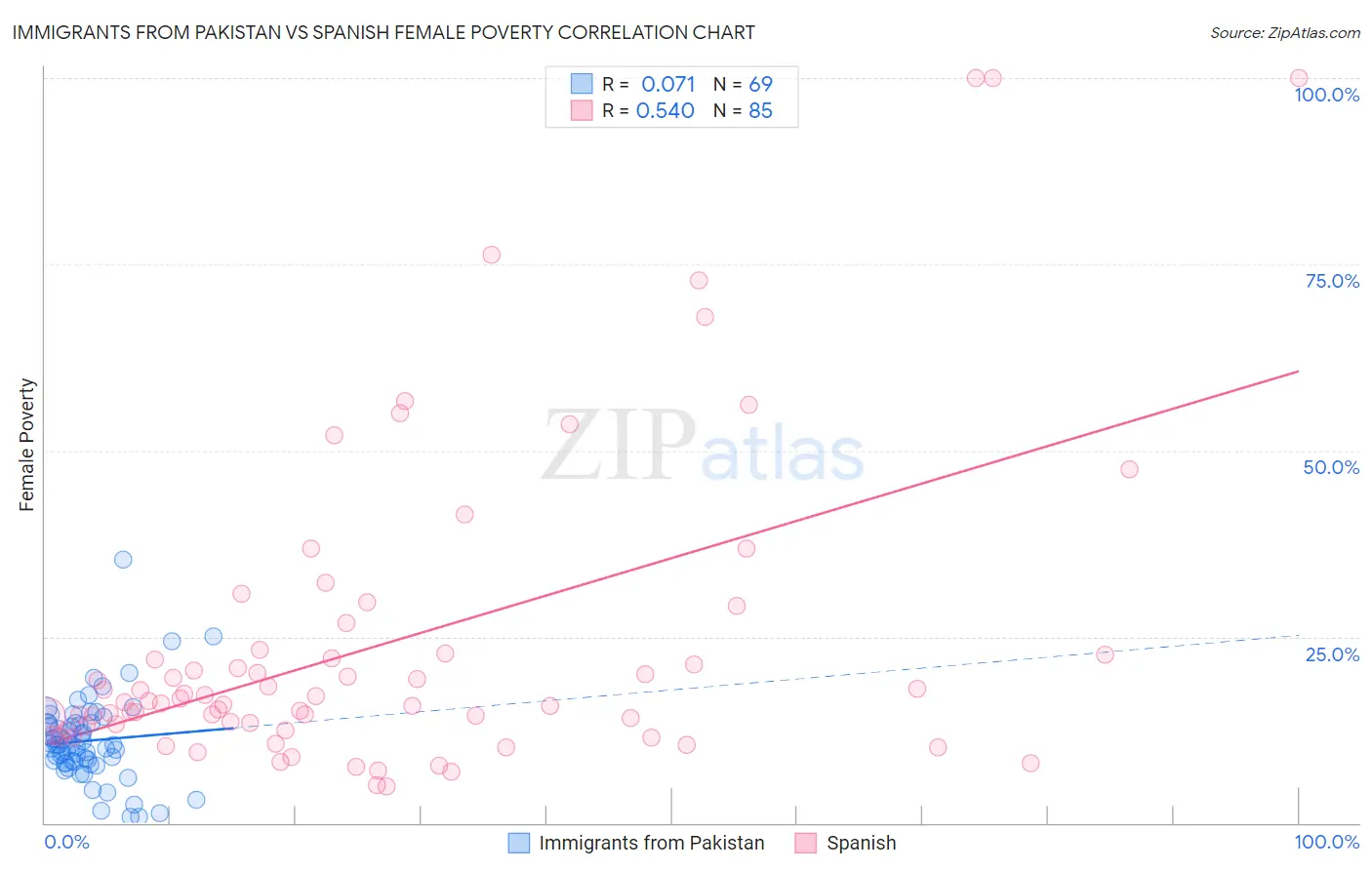 Immigrants from Pakistan vs Spanish Female Poverty