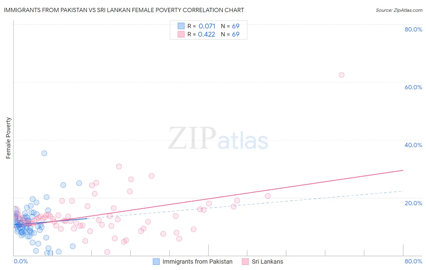 Immigrants from Pakistan vs Sri Lankan Female Poverty