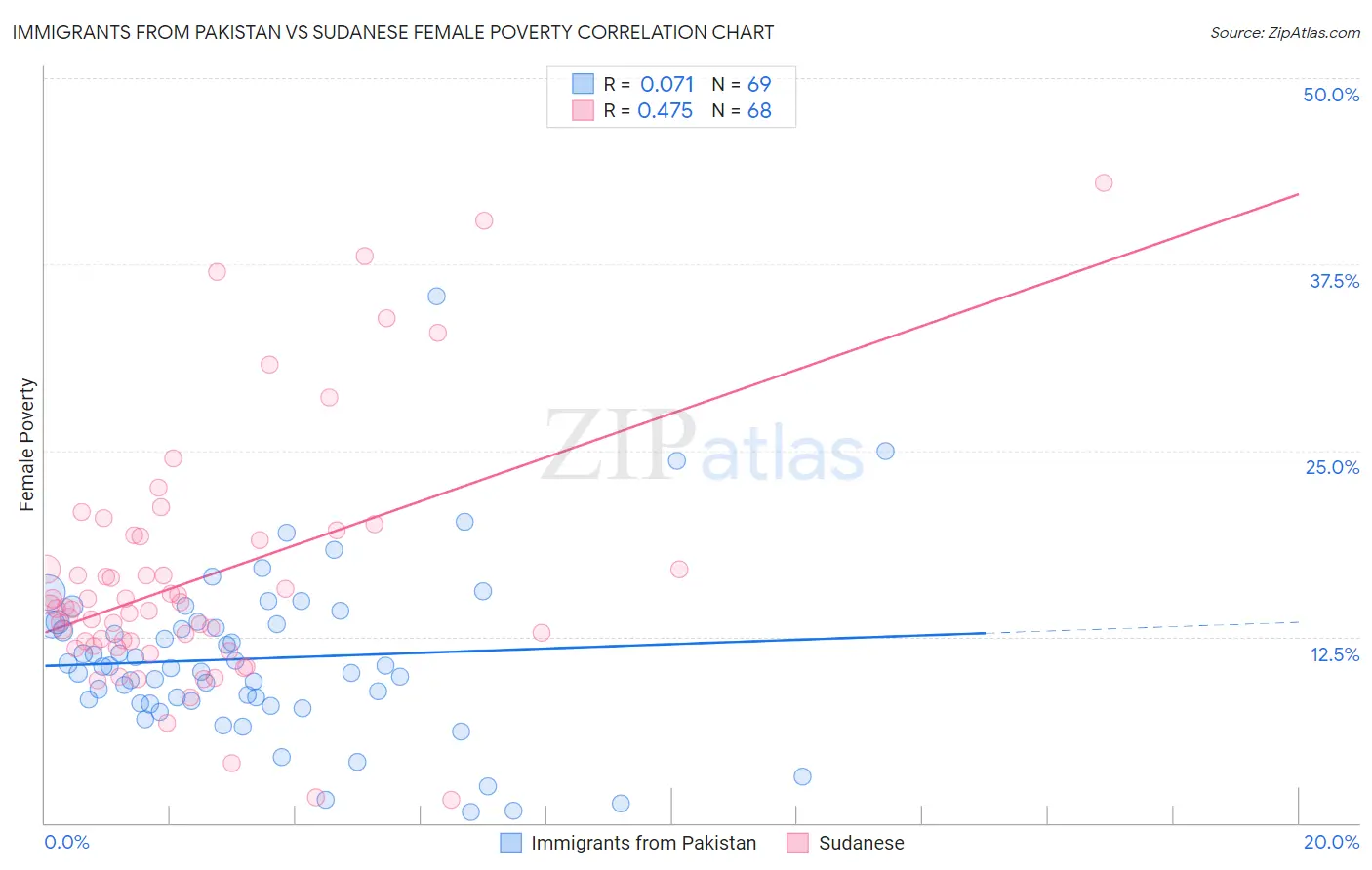 Immigrants from Pakistan vs Sudanese Female Poverty