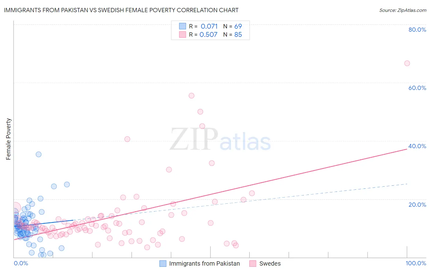 Immigrants from Pakistan vs Swedish Female Poverty