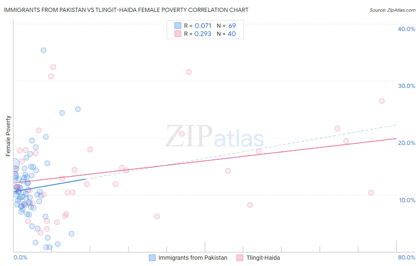 Immigrants from Pakistan vs Tlingit-Haida Female Poverty