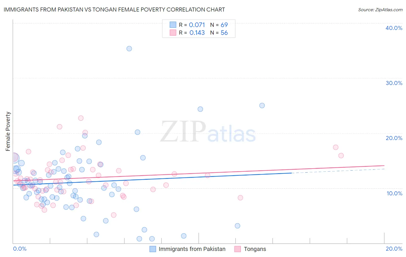 Immigrants from Pakistan vs Tongan Female Poverty