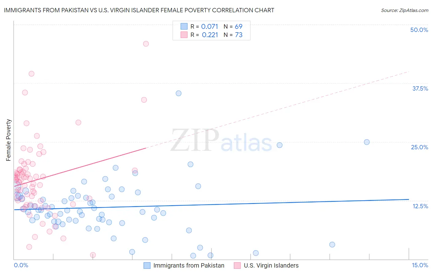 Immigrants from Pakistan vs U.S. Virgin Islander Female Poverty