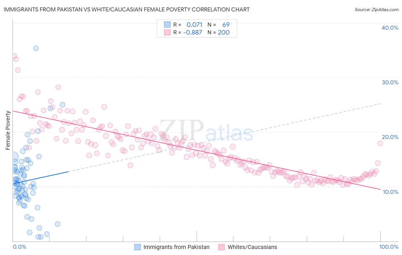 Immigrants from Pakistan vs White/Caucasian Female Poverty