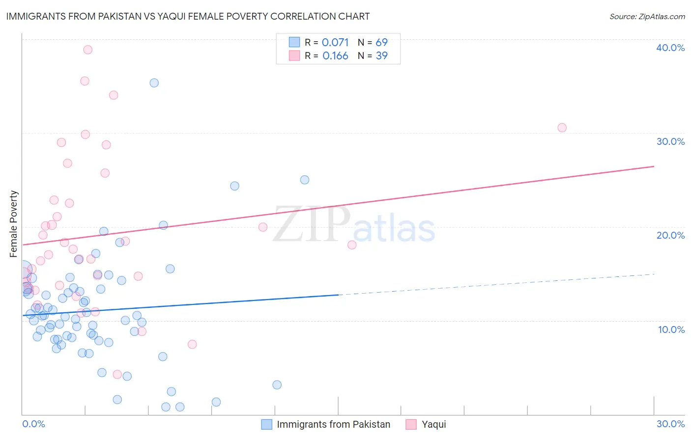 Immigrants from Pakistan vs Yaqui Female Poverty