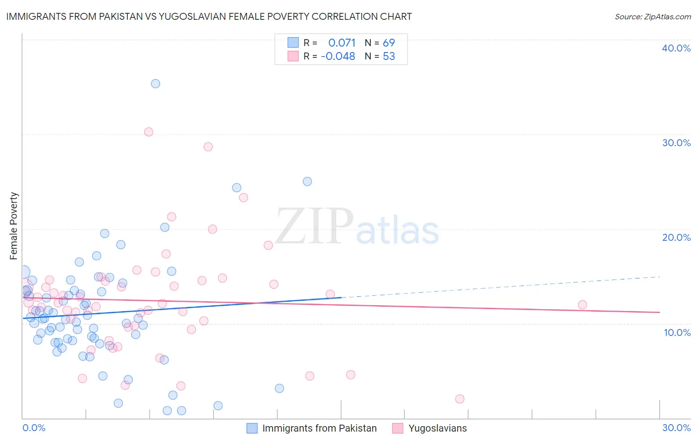 Immigrants from Pakistan vs Yugoslavian Female Poverty