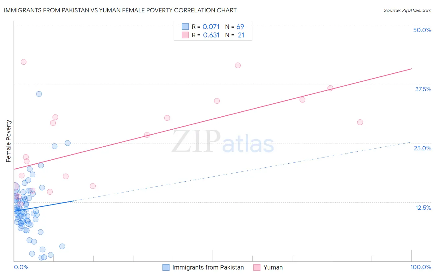 Immigrants from Pakistan vs Yuman Female Poverty
