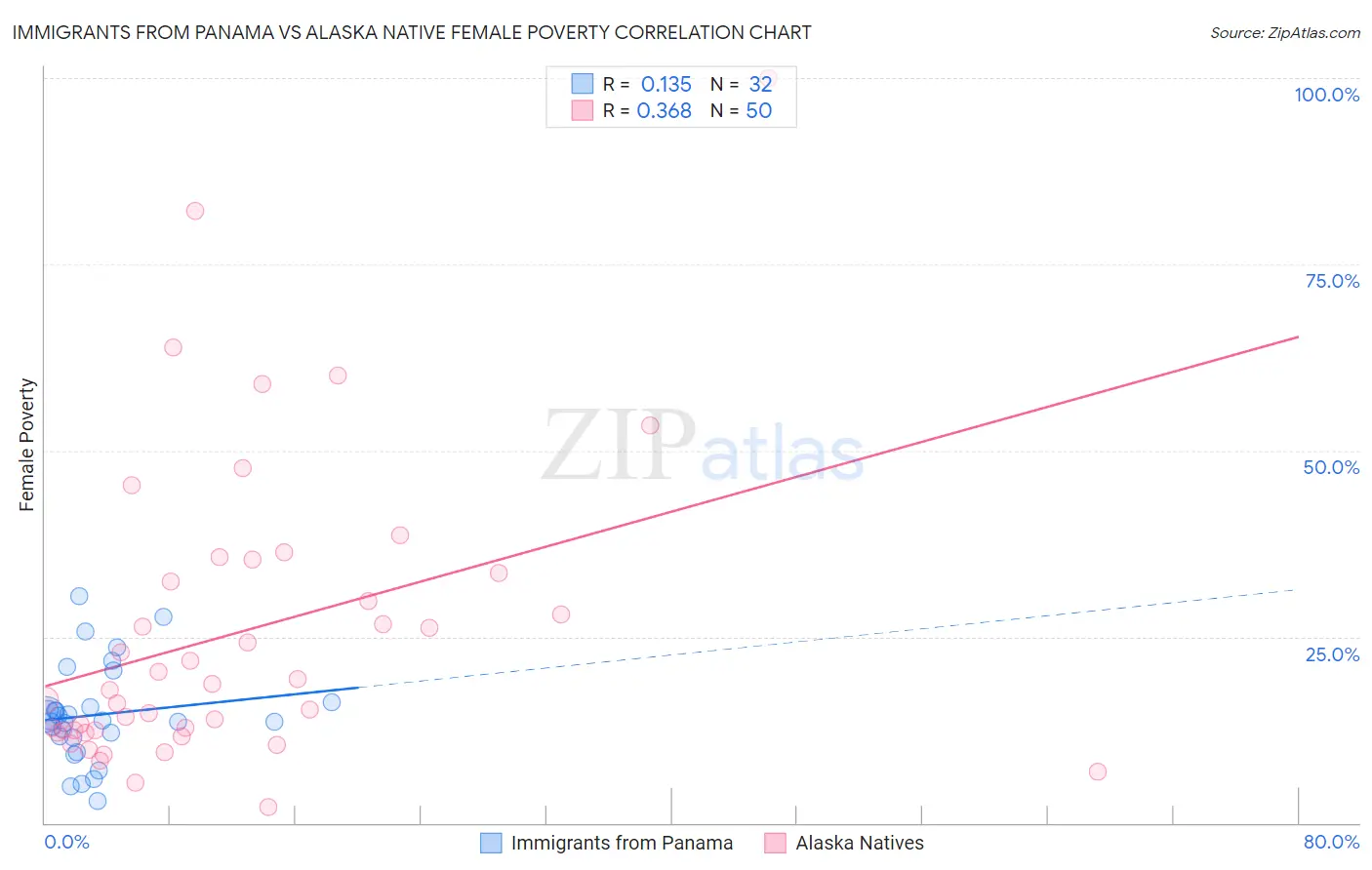 Immigrants from Panama vs Alaska Native Female Poverty