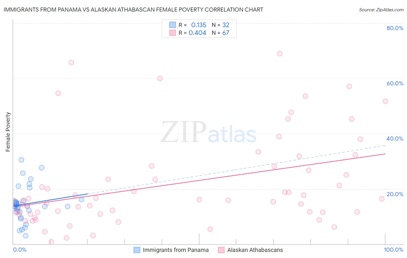 Immigrants from Panama vs Alaskan Athabascan Female Poverty