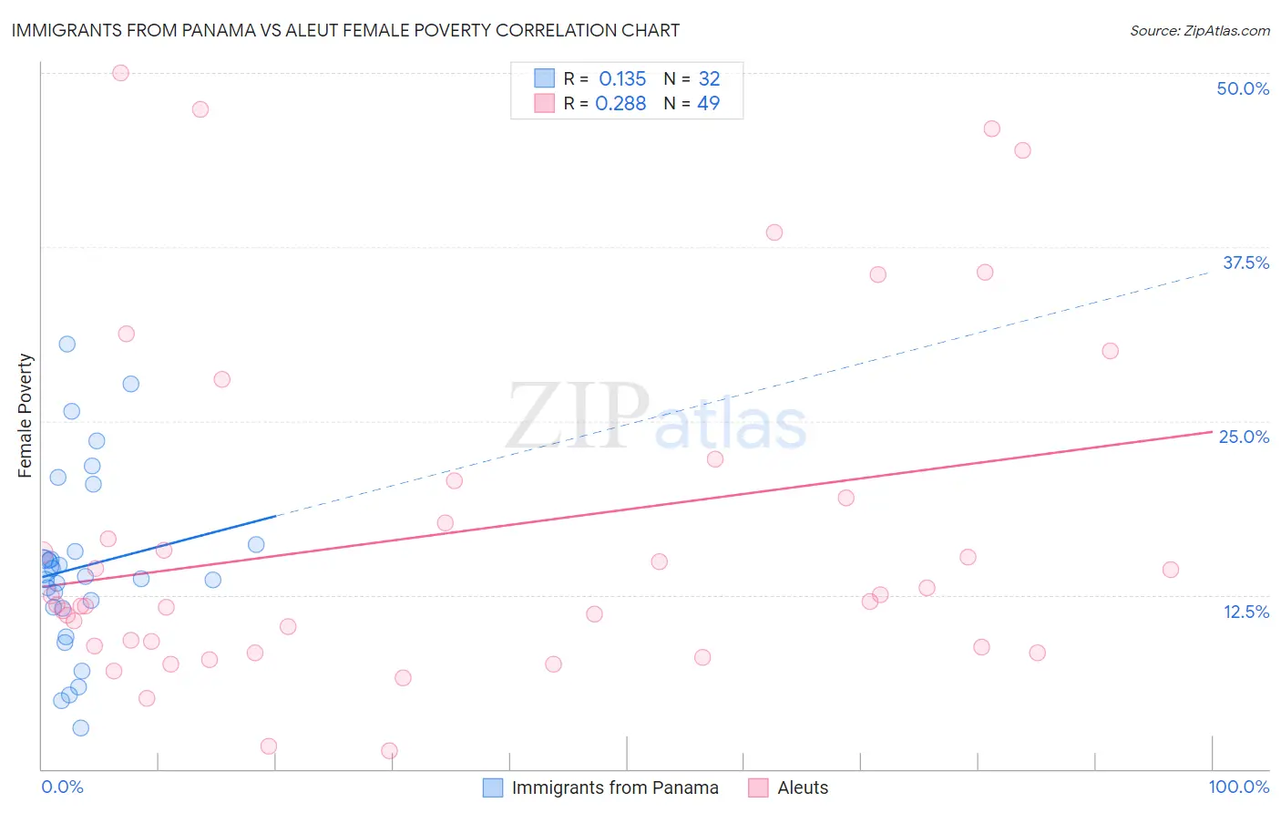 Immigrants from Panama vs Aleut Female Poverty
