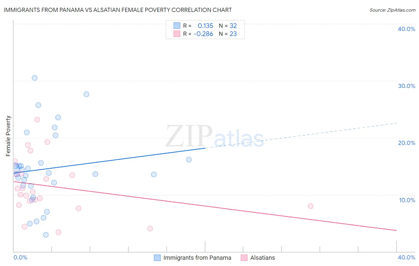 Immigrants from Panama vs Alsatian Female Poverty