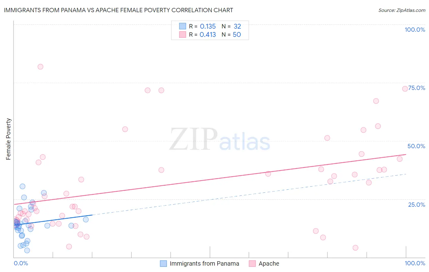 Immigrants from Panama vs Apache Female Poverty