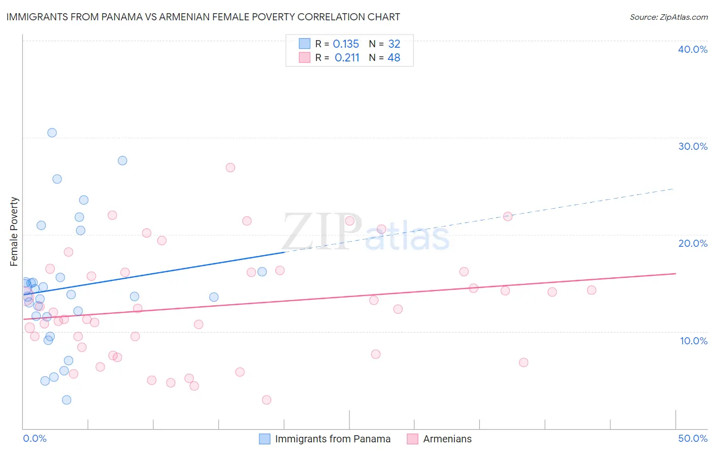 Immigrants from Panama vs Armenian Female Poverty