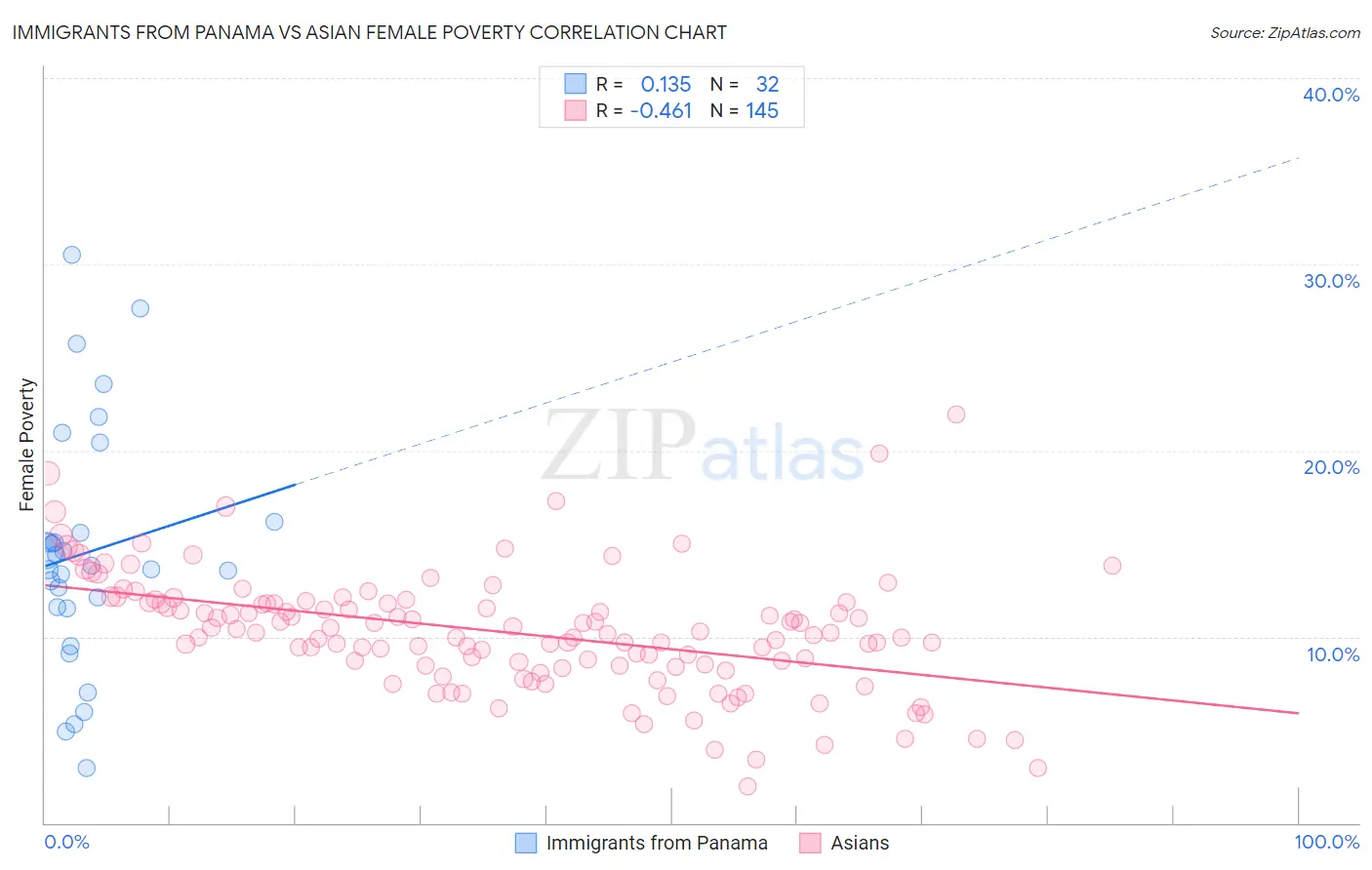 Immigrants from Panama vs Asian Female Poverty