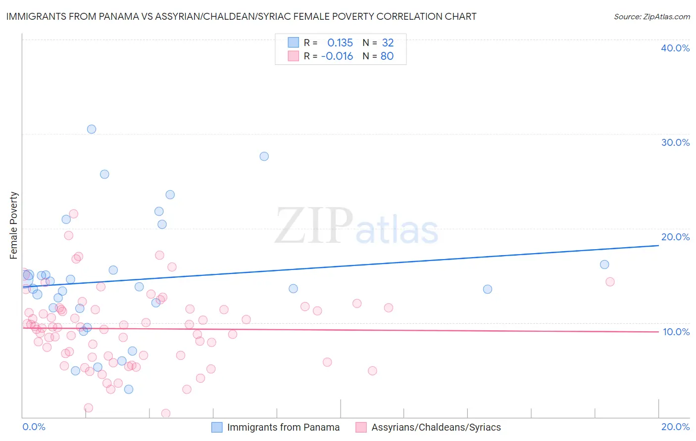 Immigrants from Panama vs Assyrian/Chaldean/Syriac Female Poverty