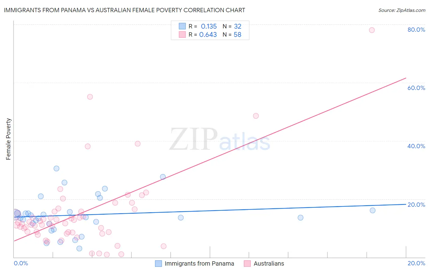 Immigrants from Panama vs Australian Female Poverty
