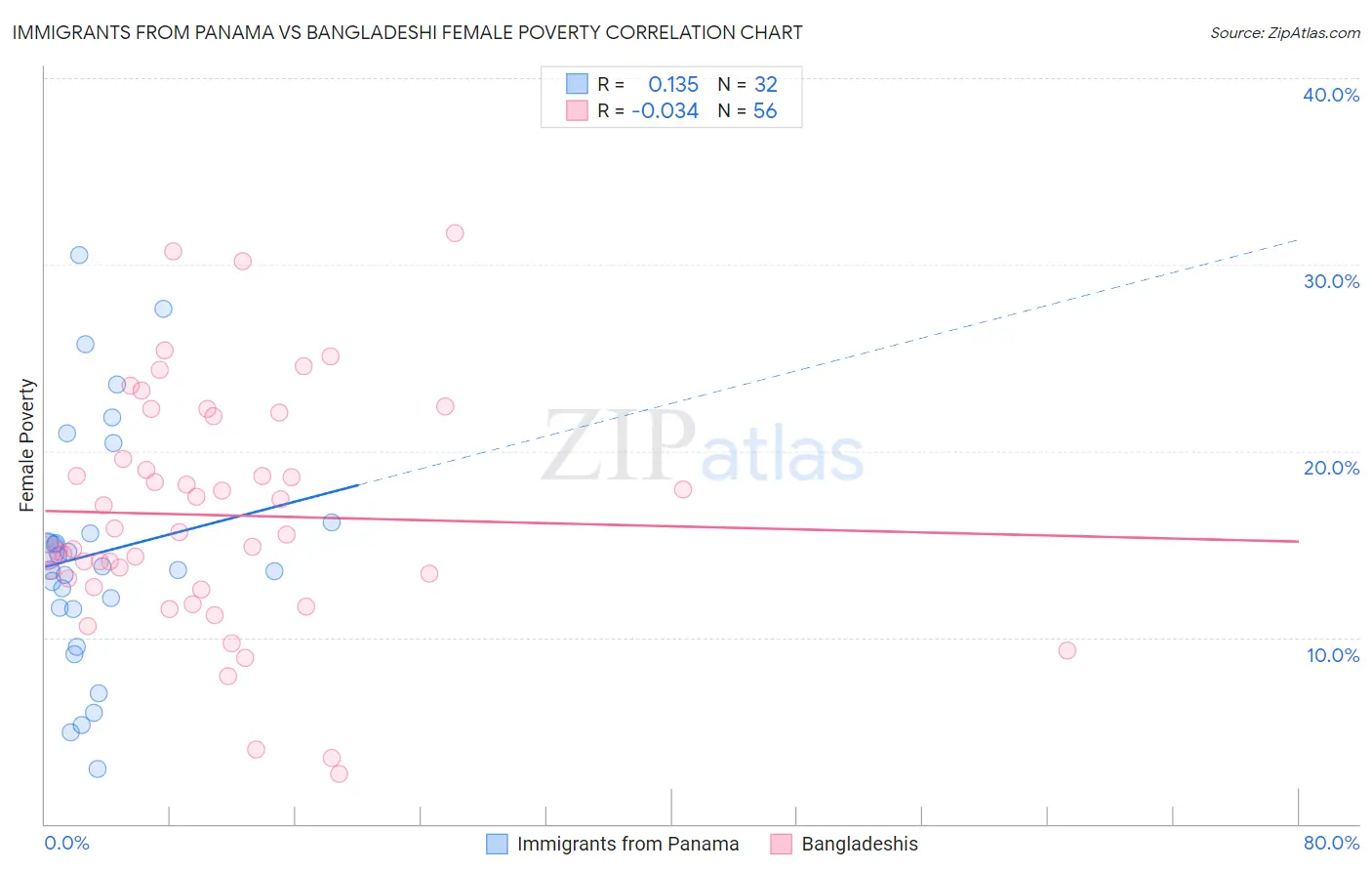 Immigrants from Panama vs Bangladeshi Female Poverty