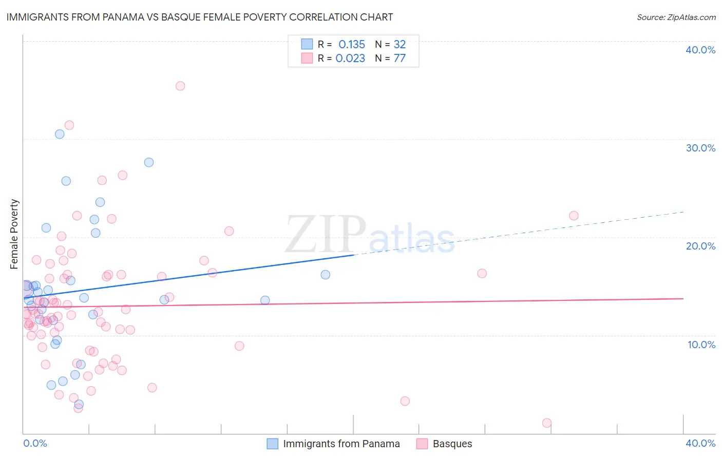 Immigrants from Panama vs Basque Female Poverty