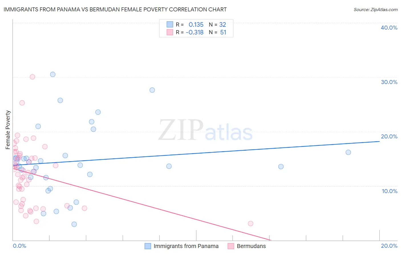 Immigrants from Panama vs Bermudan Female Poverty