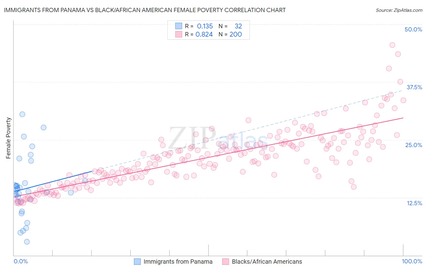 Immigrants from Panama vs Black/African American Female Poverty
