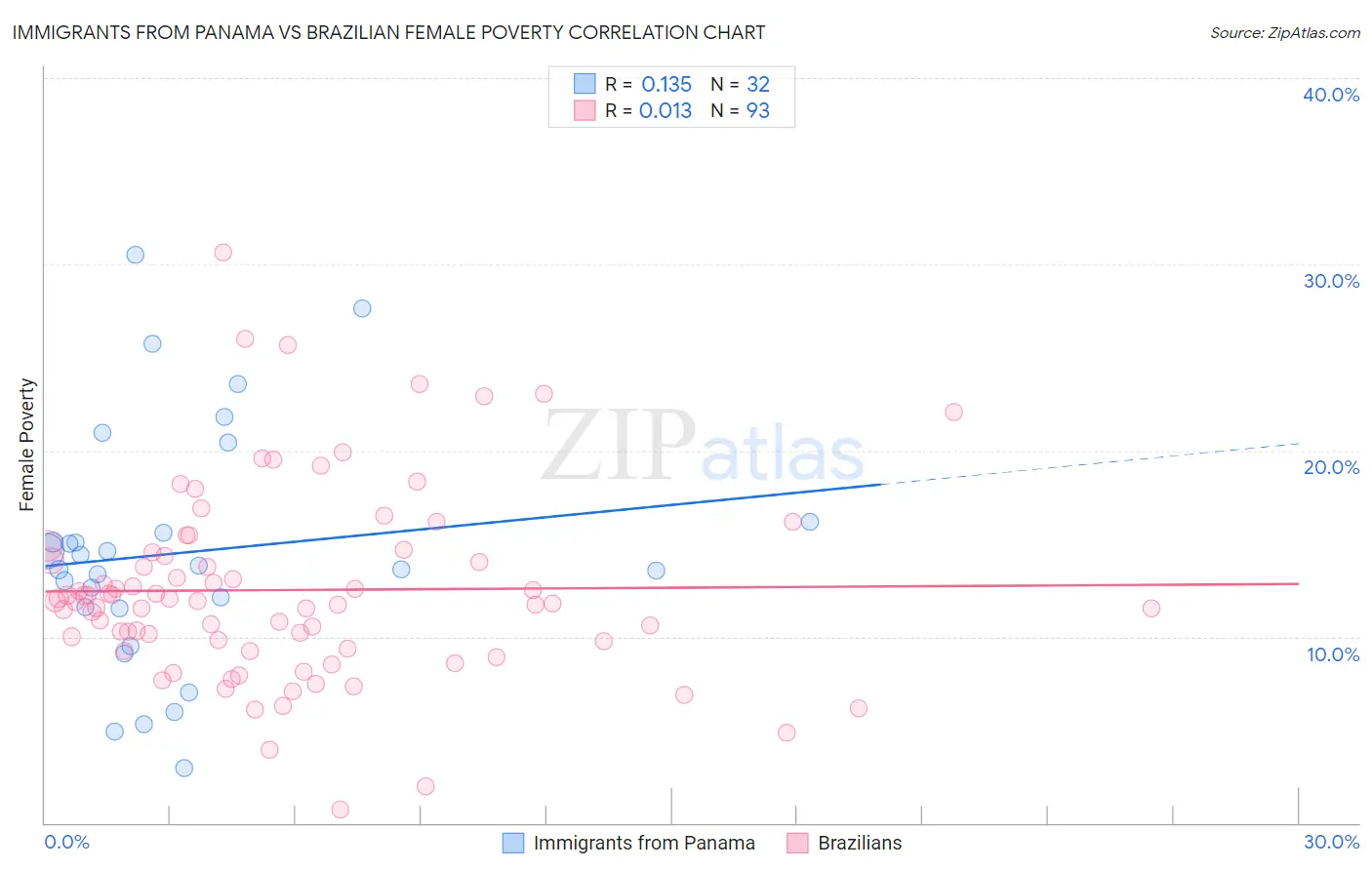 Immigrants from Panama vs Brazilian Female Poverty